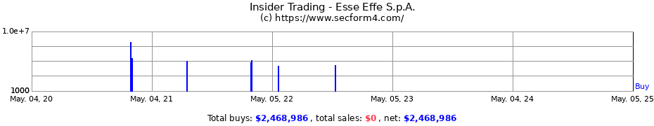 Insider Trading Transactions for Esse Effe S.p.A.