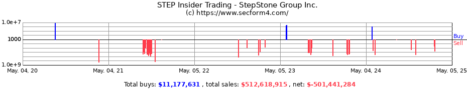 Insider Trading Transactions for StepStone Group Inc.
