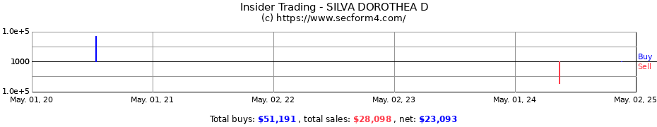 Insider Trading Transactions for SILVA DOROTHEA D