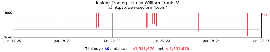 Insider Trading Transactions for Hulse William Frank IV