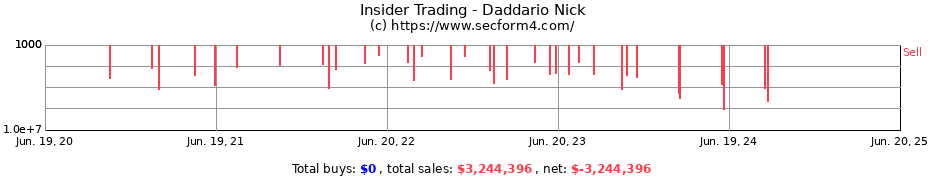 Insider Trading Transactions for Daddario Nick