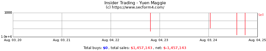 Insider Trading Transactions for Yuen Maggie