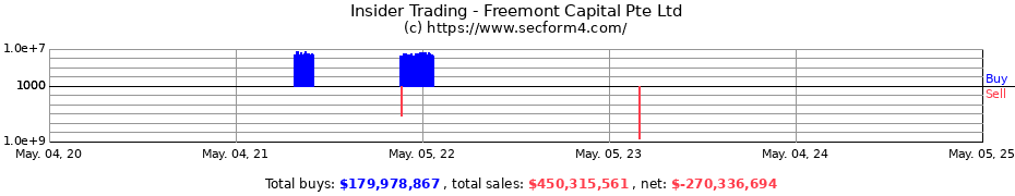 Insider Trading Transactions for Freemont Capital Pte Ltd