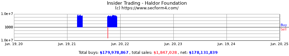 Insider Trading Transactions for Haldor Foundation