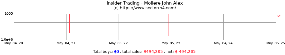 Insider Trading Transactions for Mollere John Alex