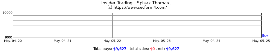 Insider Trading Transactions for Spisak Thomas J.