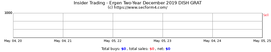 Insider Trading Transactions for Ergen Two-Year December 2019 DISH GRAT