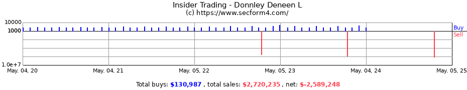 Insider Trading Transactions for Donnley Deneen L