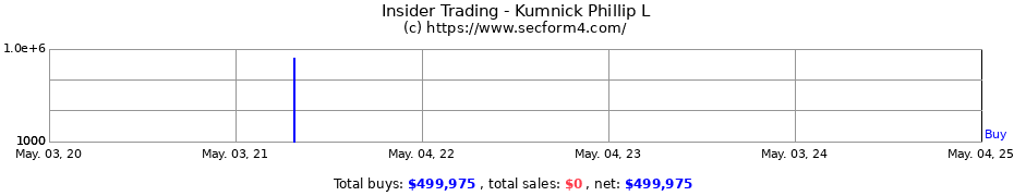 Insider Trading Transactions for Kumnick Phillip L