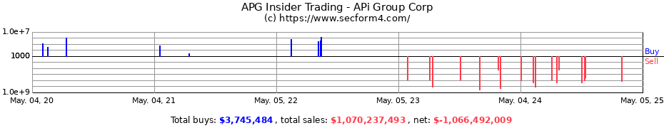 Insider Trading Transactions for APi Group Corp