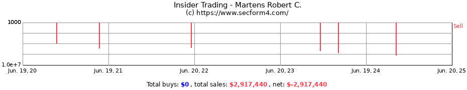Insider Trading Transactions for Martens Robert C.