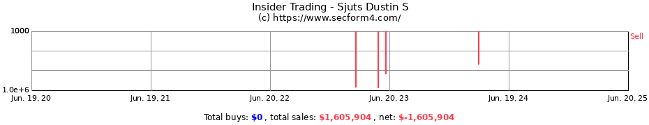 Insider Trading Transactions for Sjuts Dustin S