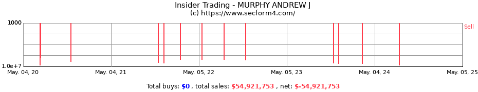 Insider Trading Transactions for MURPHY ANDREW J