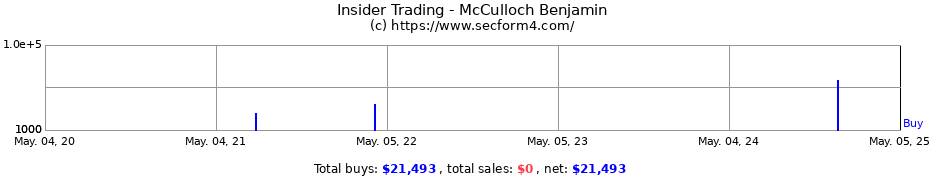 Insider Trading Transactions for McCulloch Benjamin