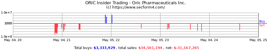 Insider Trading Transactions for Oric Pharmaceuticals Inc.