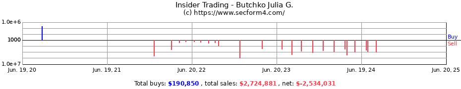 Insider Trading Transactions for Butchko Julia G.