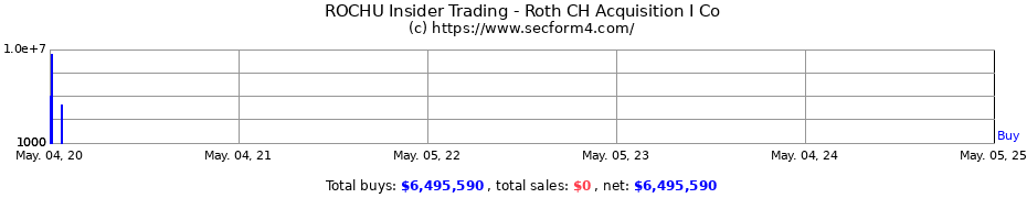 Insider Trading Transactions for Roth CH Acquisition I Co