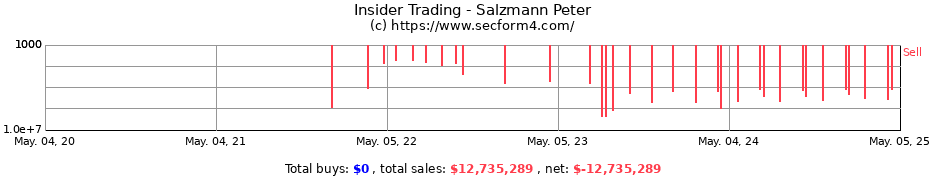 Insider Trading Transactions for Salzmann Peter