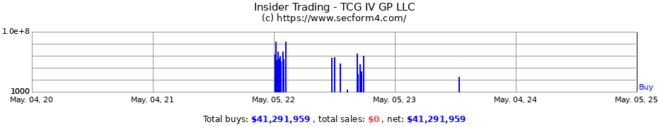 Insider Trading Transactions for TCG IV GP LLC