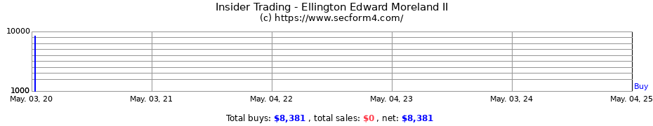 Insider Trading Transactions for Ellington Edward Moreland II