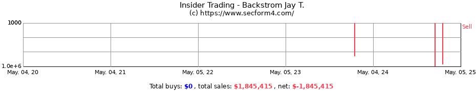 Insider Trading Transactions for Backstrom Jay T.