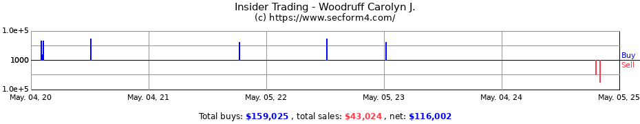 Insider Trading Transactions for Woodruff Carolyn J.