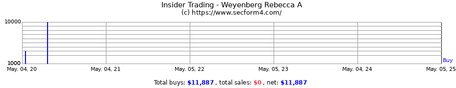 Insider Trading Transactions for Weyenberg Rebecca A