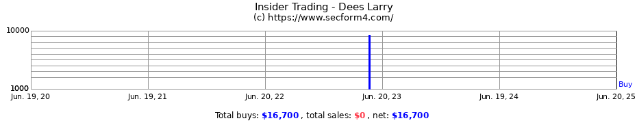 Insider Trading Transactions for Dees Larry