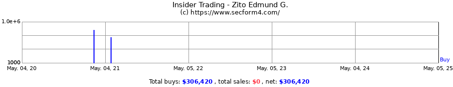 Insider Trading Transactions for Zito Edmund G.
