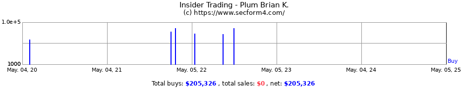 Insider Trading Transactions for Plum Brian K.