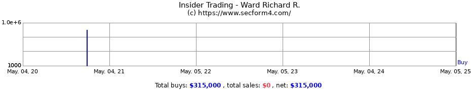 Insider Trading Transactions for Ward Richard R.