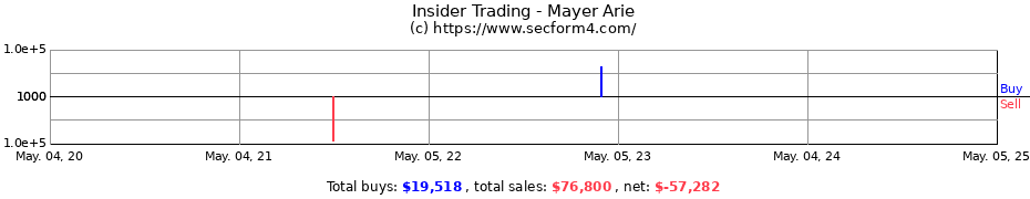 Insider Trading Transactions for Mayer Arie