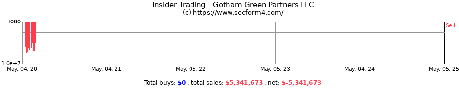 Insider Trading Transactions for Gotham Green Partners LLC