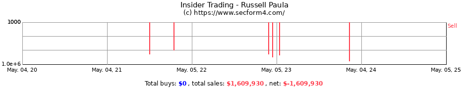 Insider Trading Transactions for Russell Paula