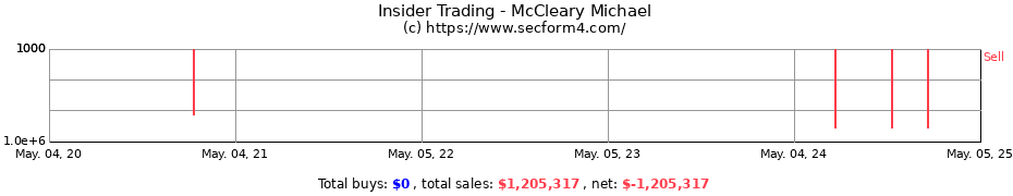 Insider Trading Transactions for McCleary Michael
