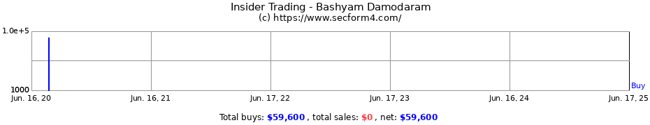 Insider Trading Transactions for Bashyam Damodaram