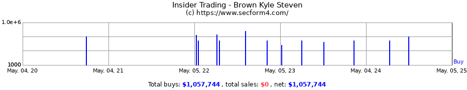 Insider Trading Transactions for Brown Kyle Steven