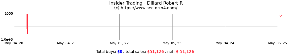 Insider Trading Transactions for Dillard Robert R