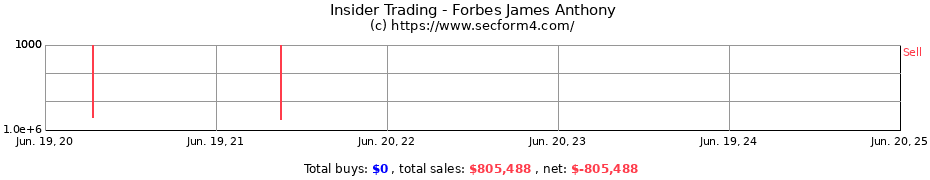 Insider Trading Transactions for Forbes James Anthony