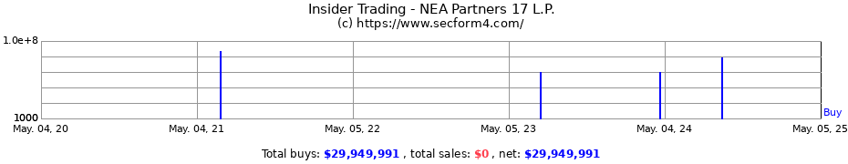 Insider Trading Transactions for NEA Partners 17 L.P.