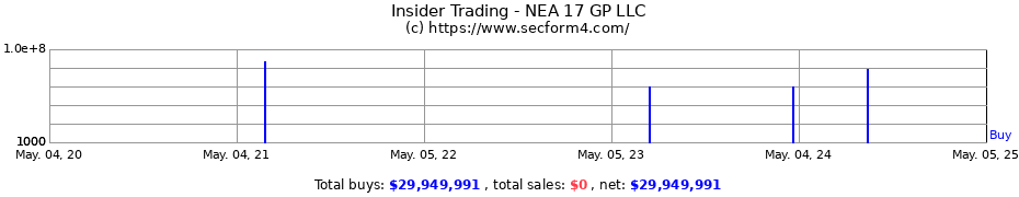 Insider Trading Transactions for NEA 17 GP LLC
