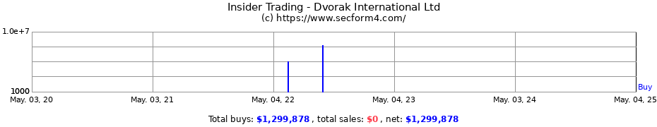 Insider Trading Transactions for Dvorak International Ltd