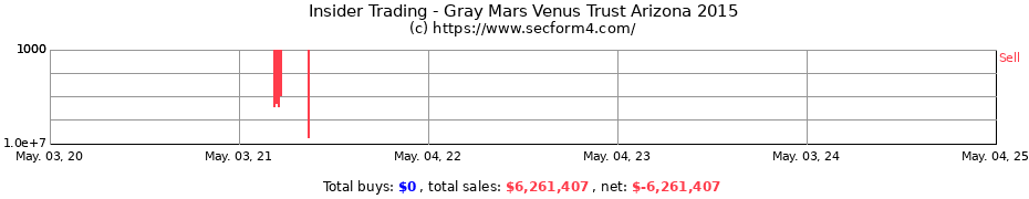 Insider Trading Transactions for Gray Mars Venus Trust Arizona 2015