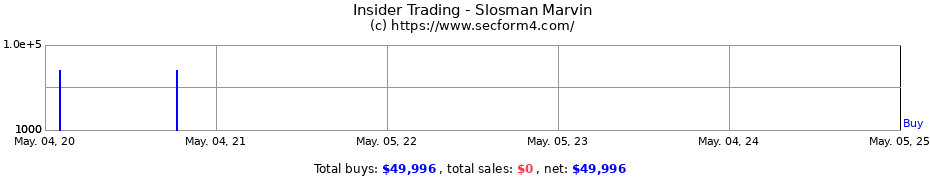 Insider Trading Transactions for Slosman Marvin