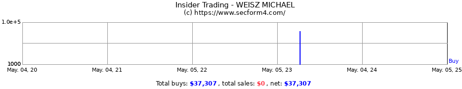 Insider Trading Transactions for WEISZ MICHAEL