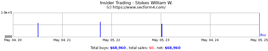 Insider Trading Transactions for Stokes William W.