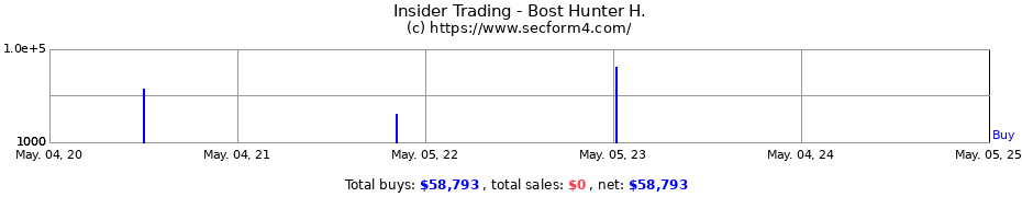 Insider Trading Transactions for Bost Hunter H.