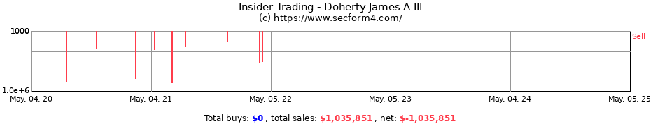 Insider Trading Transactions for Doherty James A III