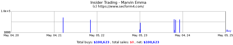 Insider Trading Transactions for Marvin Emma