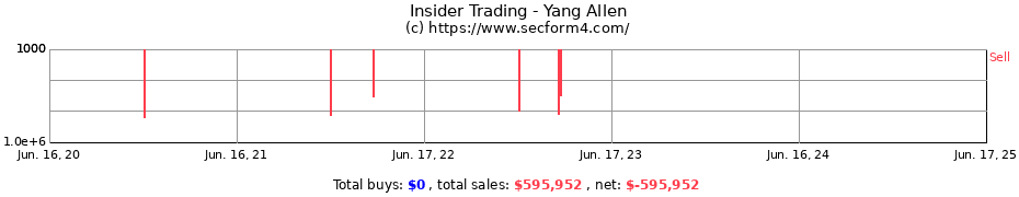 Insider Trading Transactions for Yang Allen